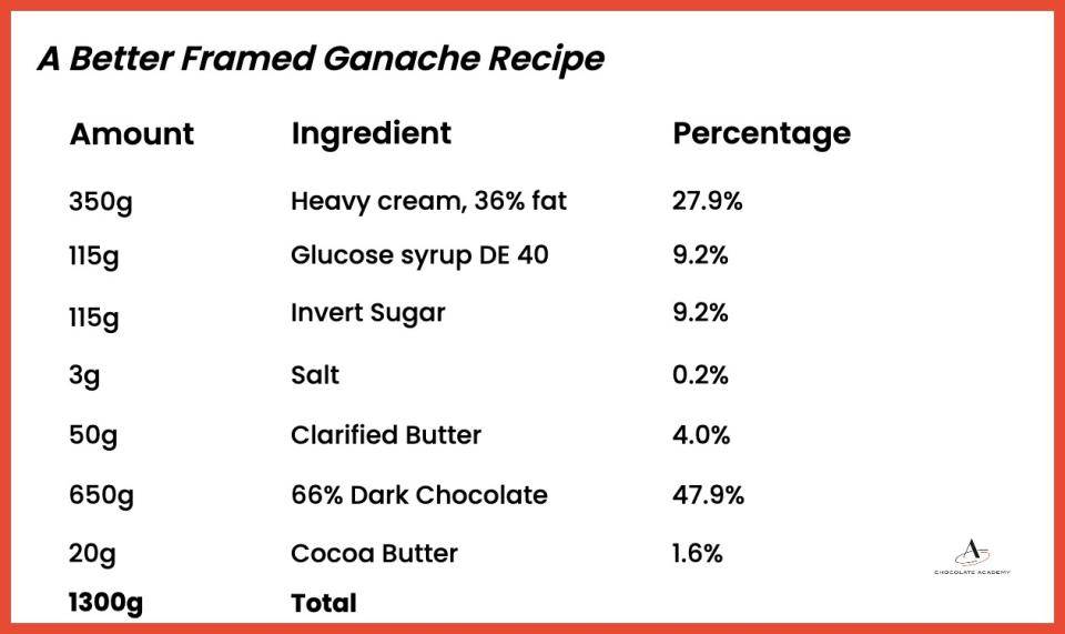 A better framed ganache recipe