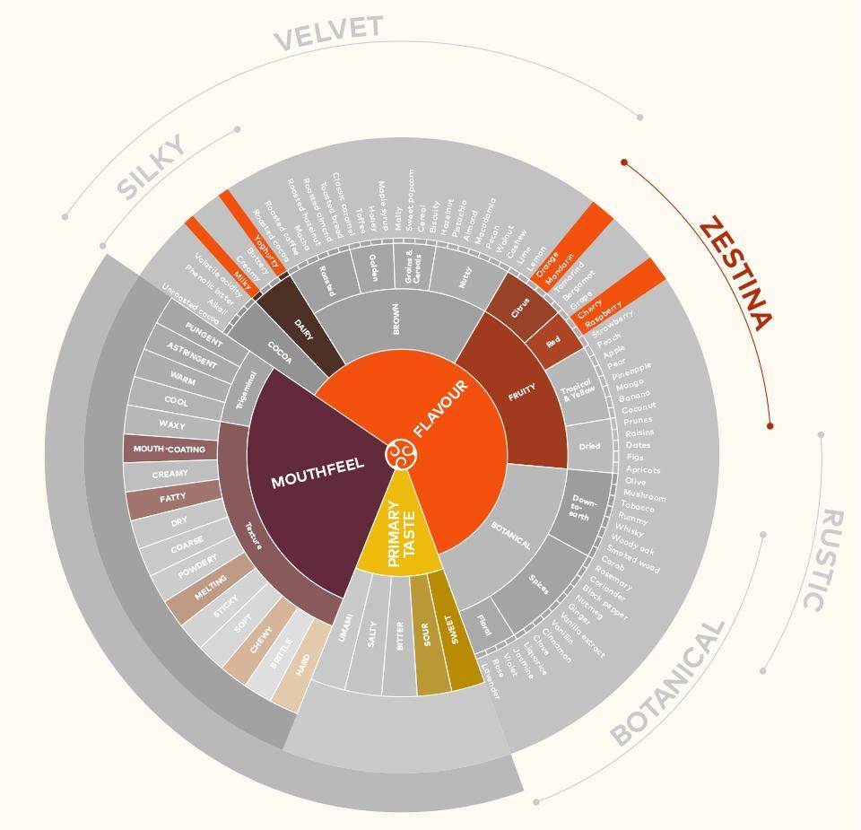 Callebaut RB2_Ruby Chocolate Taste Wheel